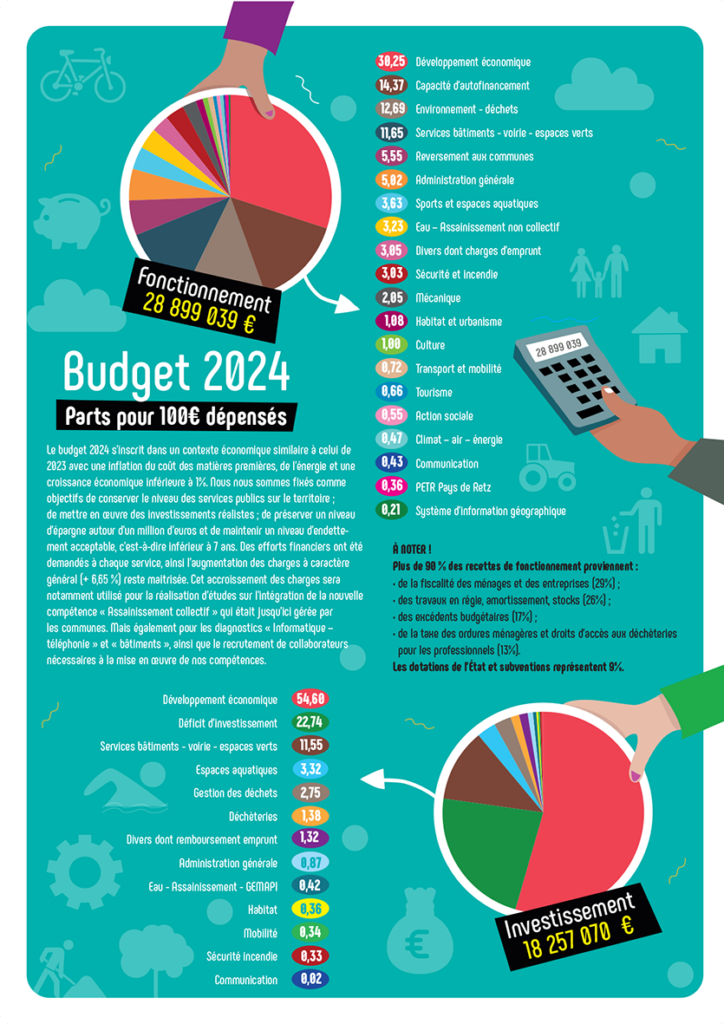 Sud Retz Atlantique Communauté - Budget 2024